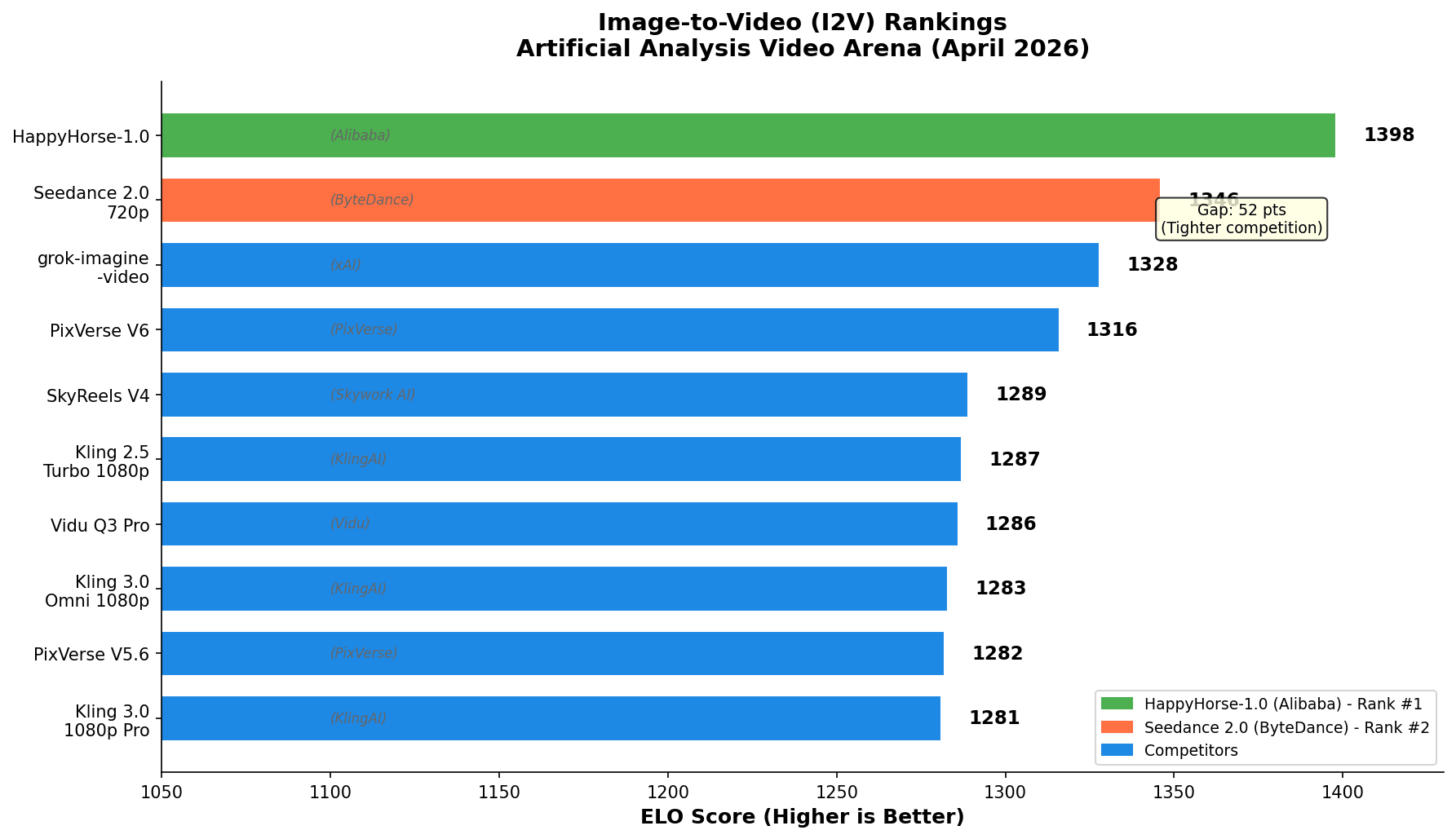 image to video ai rankings artificial analysis