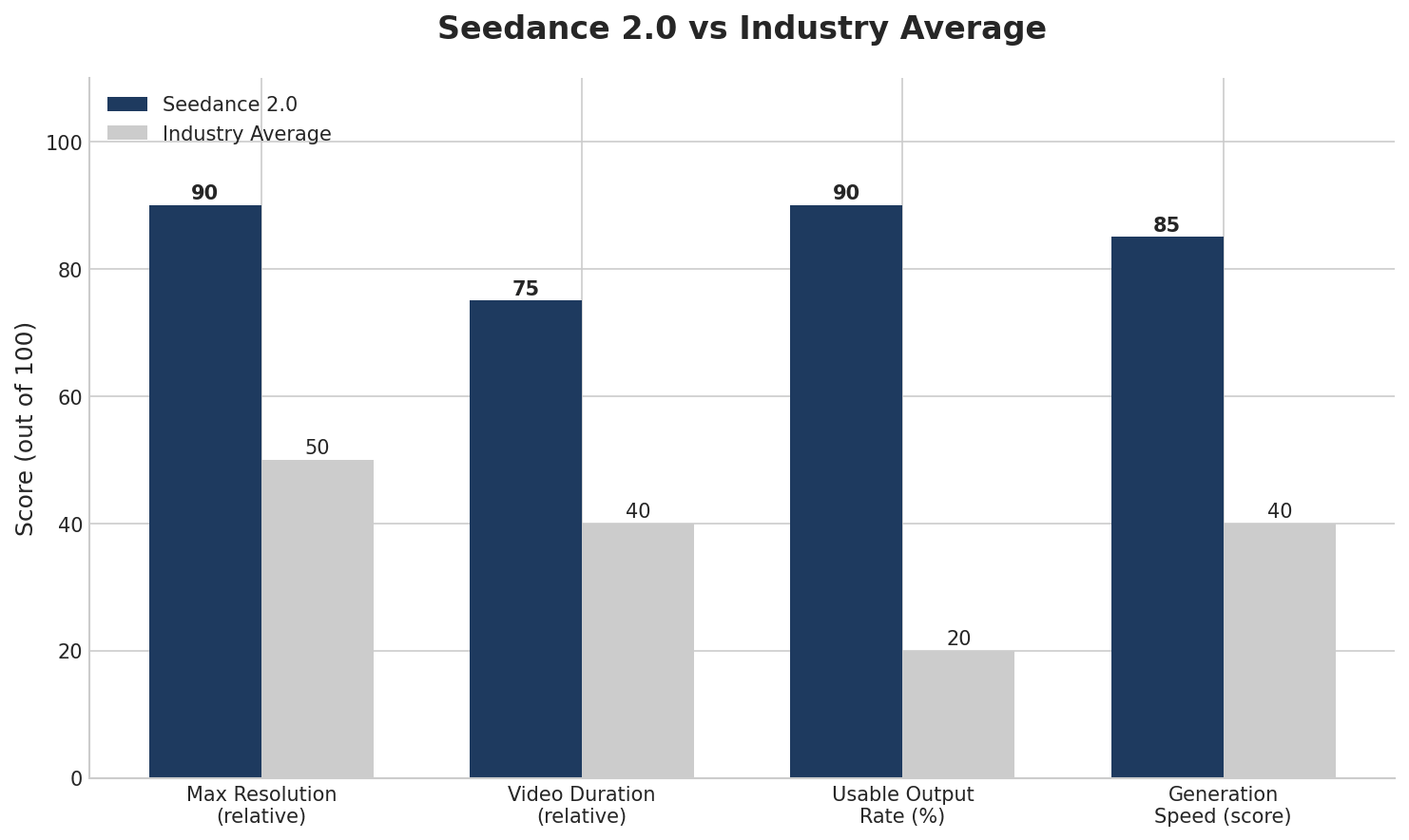 seedance 2 performance comparison benchmarks