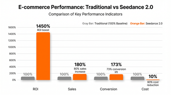 seedance ai video marketing roi