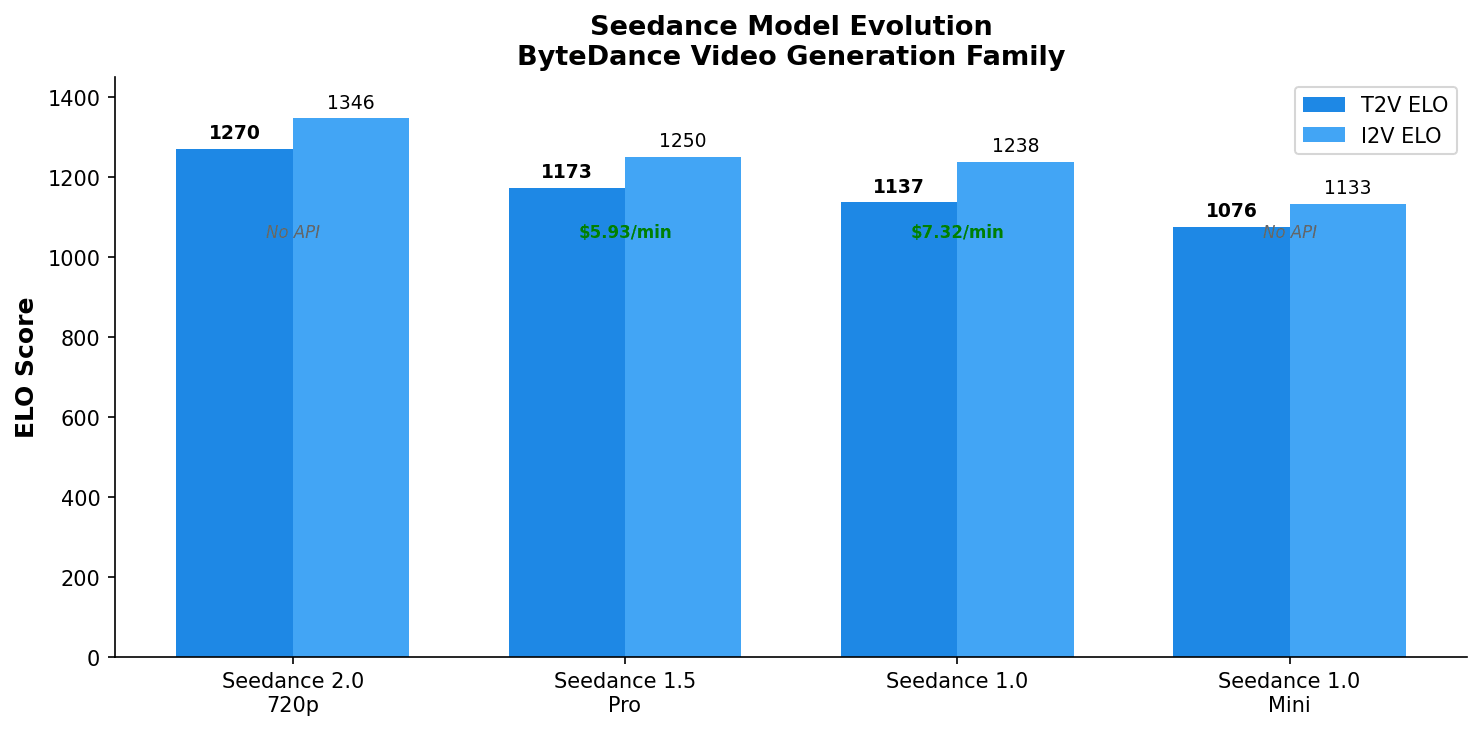 seedance model evolution bytedance video generation