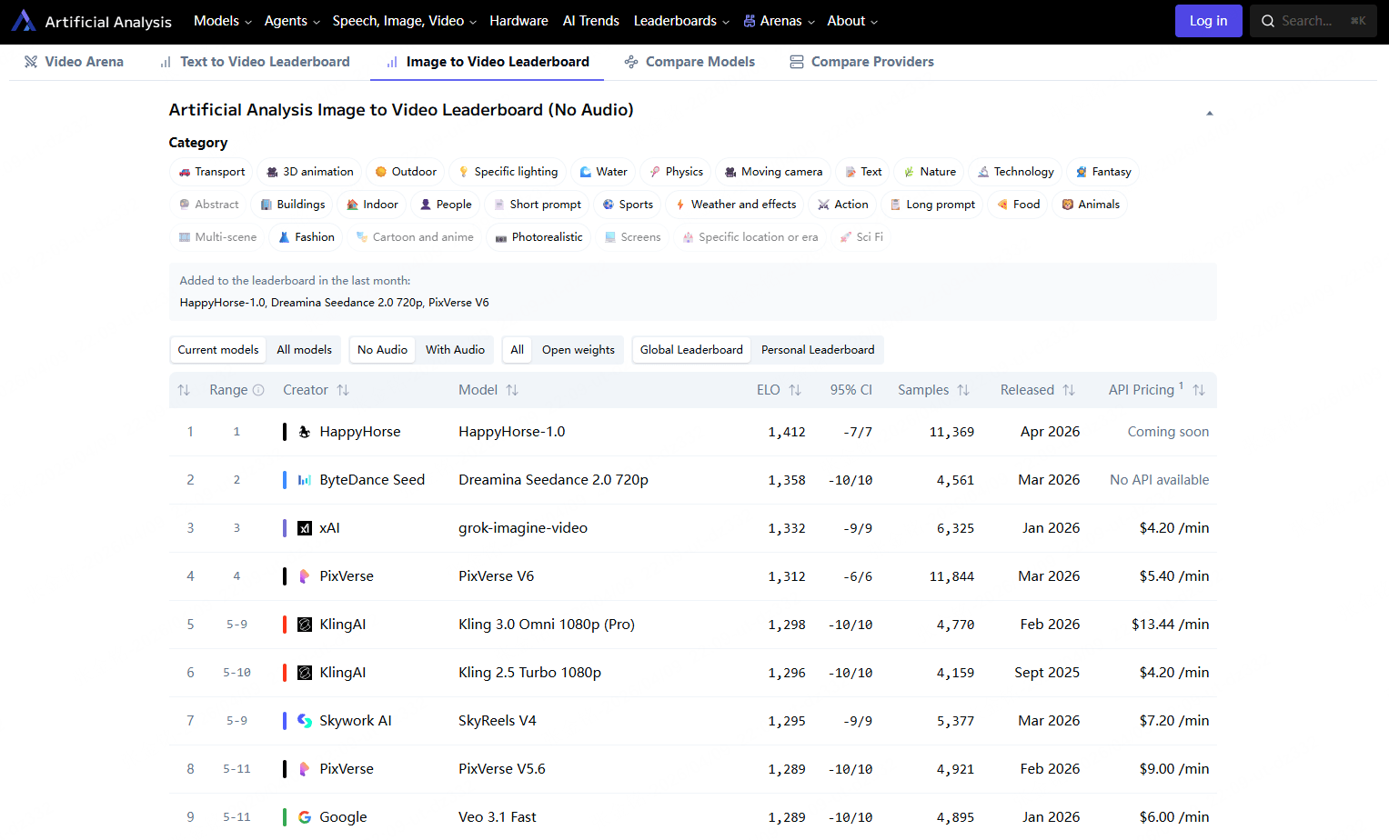 happy horse top ai video ranking